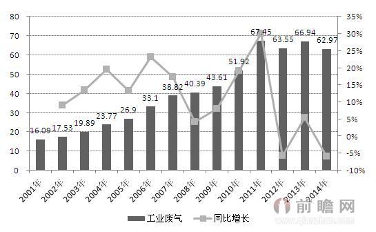 Kaiyun官方网站2008-2015年全国废气治理设施数量变化情况