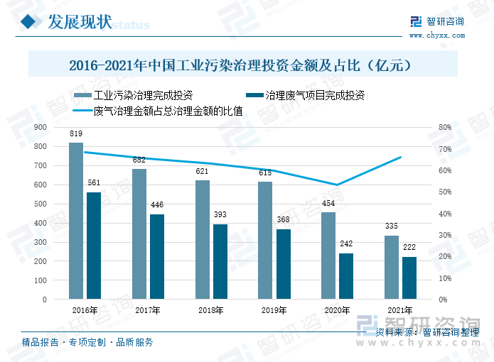 Kaiyun官网一文深度分析中国废气治理行业全景速览：废气排放逐年减少——智研咨询发布(图3)