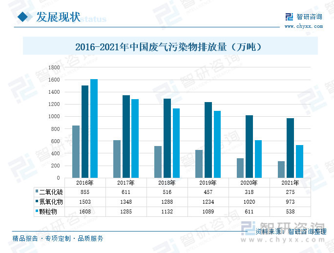 Kaiyun官网一文深度分析中国废气治理行业全景速览：废气排放逐年减少——智研咨询发布(图4)