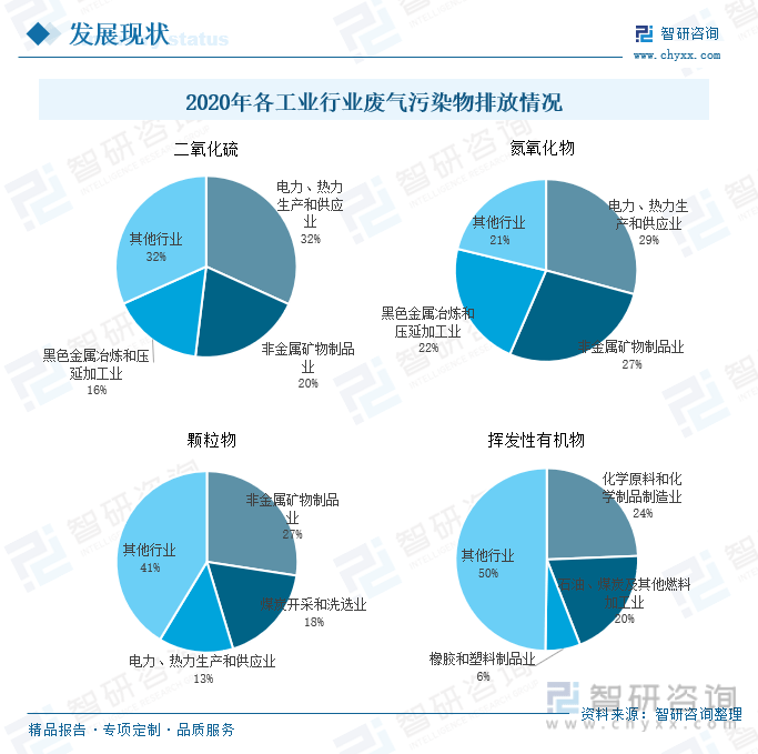 Kaiyun官网一文深度分析中国废气治理行业全景速览：废气排放逐年减少——智研咨询发布(图5)