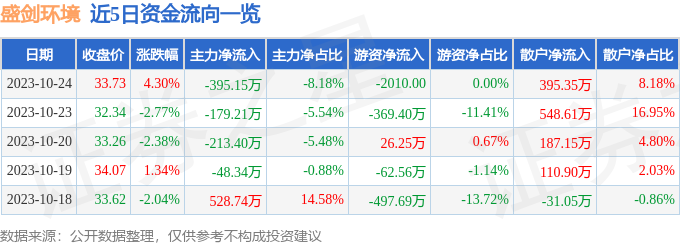 股票行情快报：盛剑环境（603324）10月24日主力资金净卖出39515万元(图1)