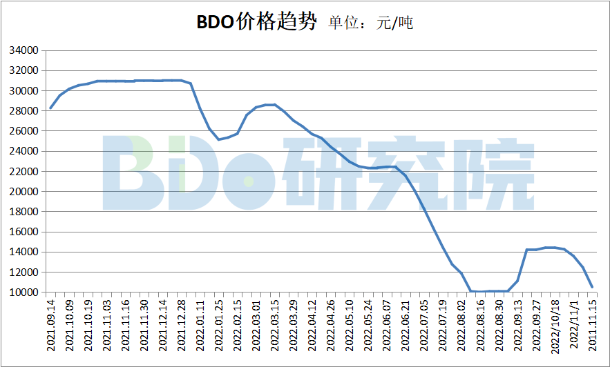 BDO一周行情播报：BDO逼近万元大关下游大跌(图1)