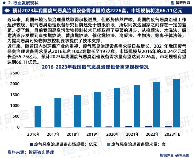 2023版中国废气恶臭治理设备行业市场深度分析研究报告（智研咨询发布）(图4)