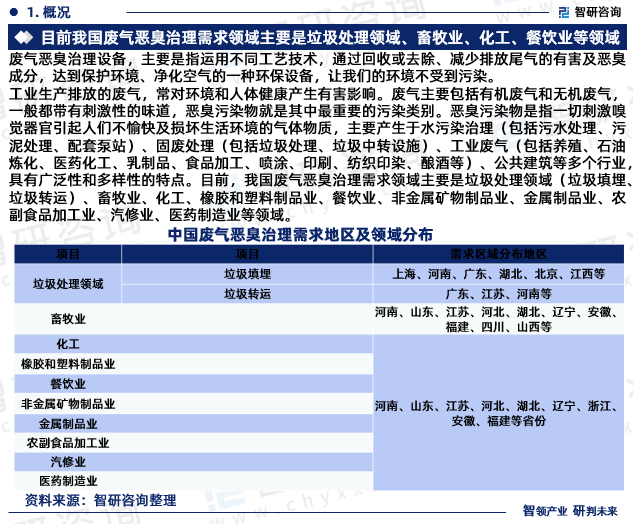 2023版中国废气恶臭治理设备行业市场深度分析研究报告（智研咨询发布）(图3)