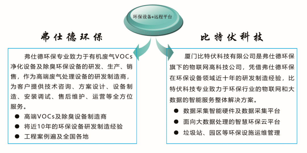 VOCs China 2020展商巡礼｜弗士德（龙岩）环保设备有限公司(图2)