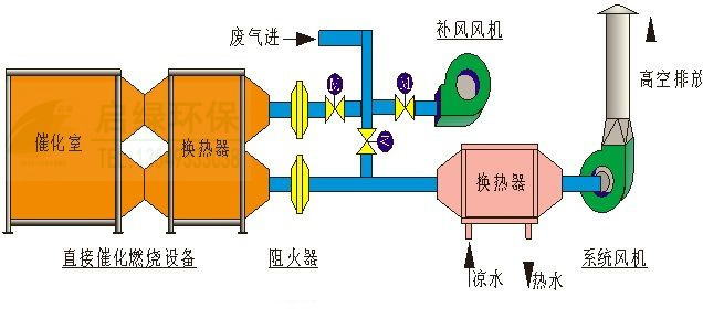 Kaiyun官网RCO催化燃烧废气处理设备