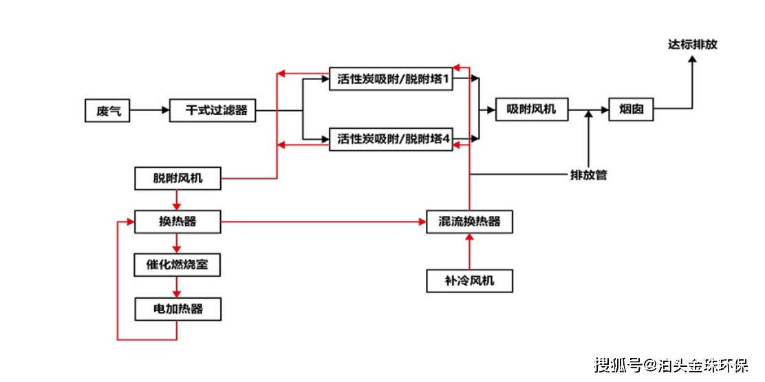 催化燃烧设备工作原理示意图