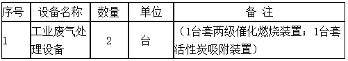 开云Kaiyun官方网站需催化燃烧、活性炭吸附装置 铜陵金泰化工股份有限公司工业废气处理设备招标