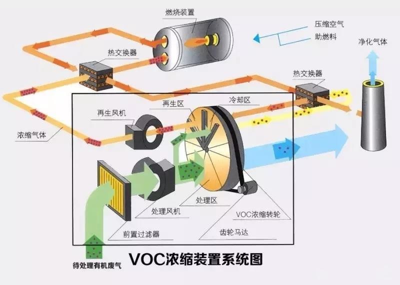 Kaiyun官方网站山东RCO催化燃烧设备工艺流程图(图2)