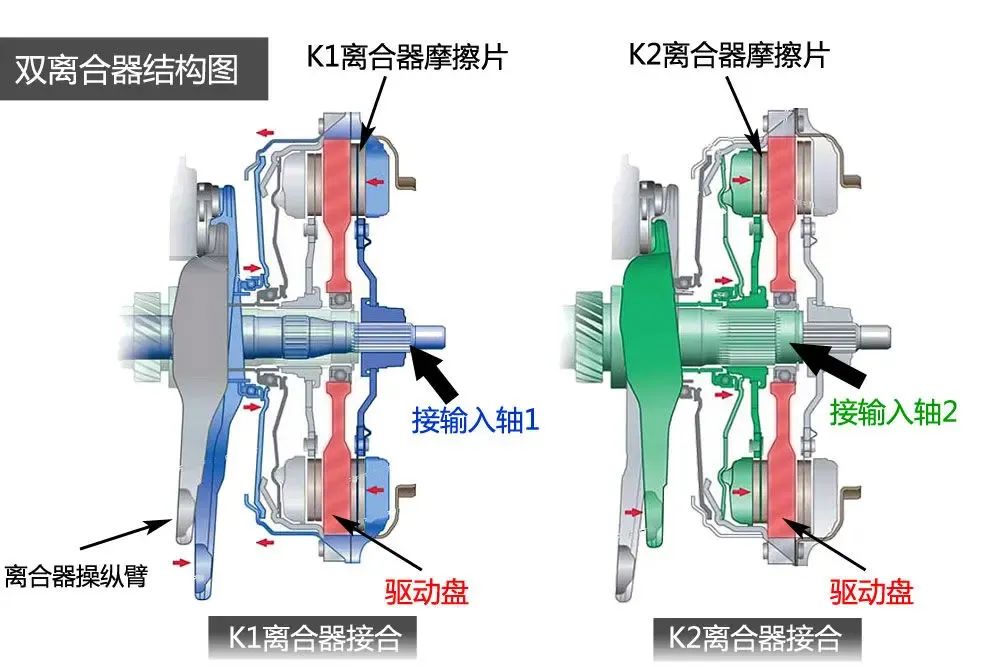 长安7DCT变速箱内部原理解析 双离合变速器的基本原理(图3)