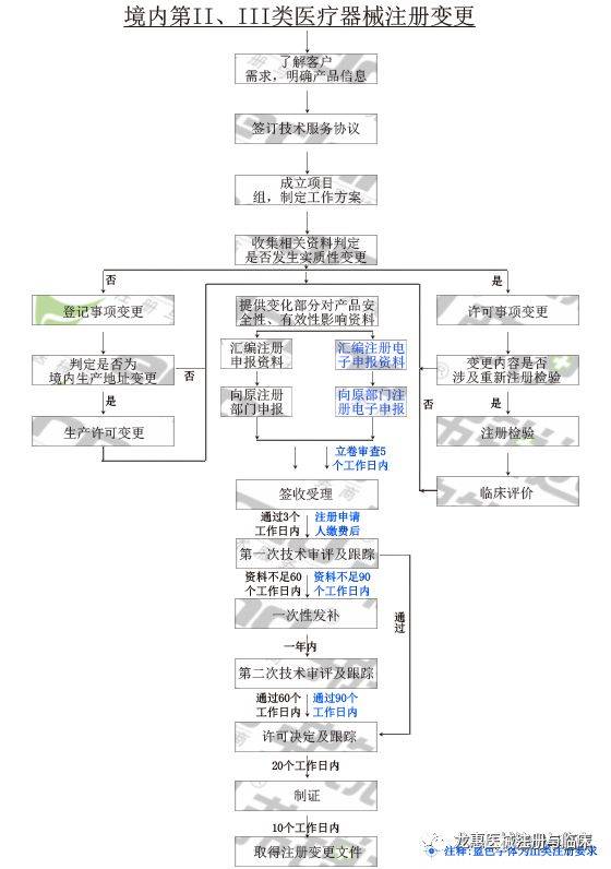 Kaiyun官网医疗器械变更流程图轻松搞定II、III类审批!