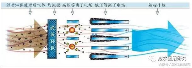 开云Kaiyun官方网站常见的废气处理工艺及46种处理工艺流程图(图3)