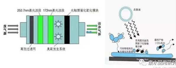 开云Kaiyun官方网站常见的废气处理工艺及46种处理工艺流程图(图1)