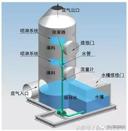 开云Kaiyun官方网站常见的废气处理工艺及46种处理工艺流程图(图4)