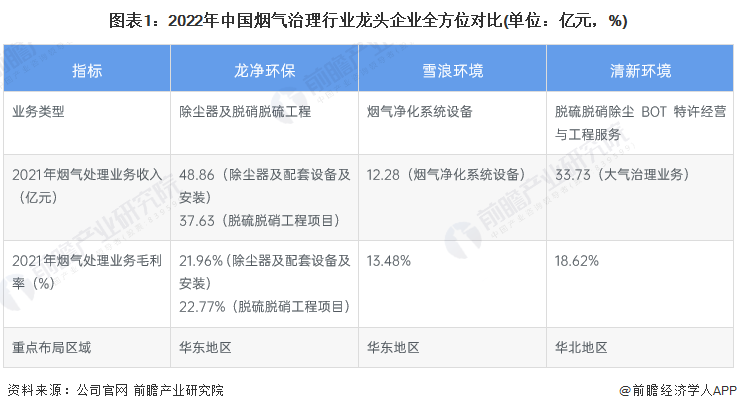 干货！2023年中国烟气治理行业龙头企业分析——龙净环保：全球最大的大气污染治理设备制造商