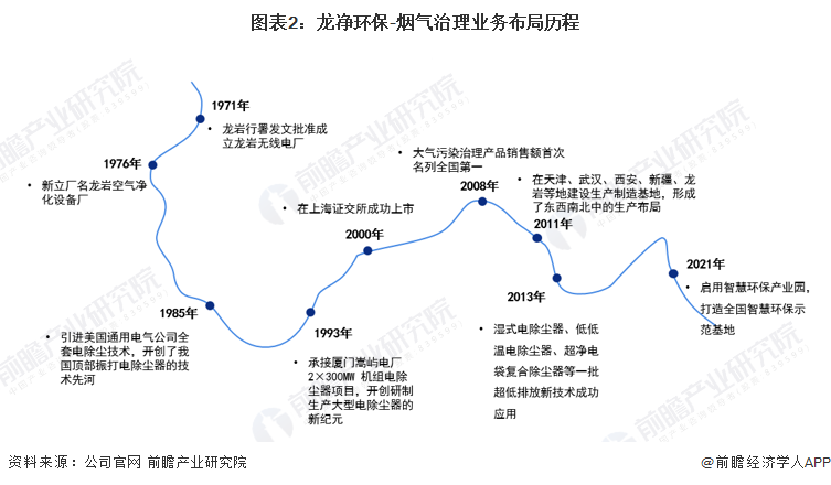 干货！2023年中国烟气治理行业龙头企业分析——龙净环保：全球最大的大气污染治理设备制造商(图2)