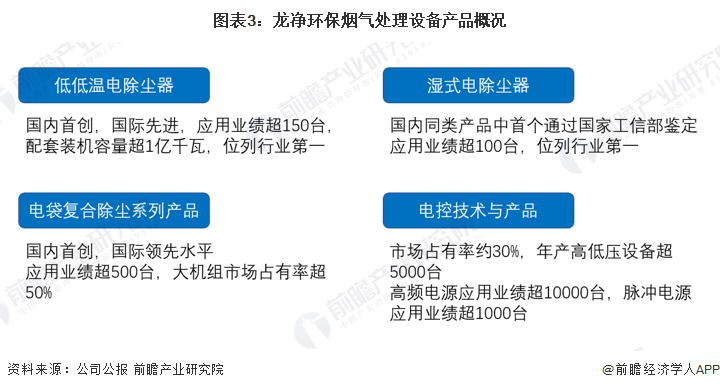 干货！2023年中国烟气治理行业龙头企业分析——龙净环保：全球最大的大气污染治理设备制造商(图3)