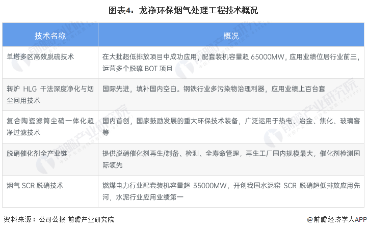 干货！2023年中国烟气治理行业龙头企业分析——龙净环保：全球最大的大气污染治理设备制造商(图4)