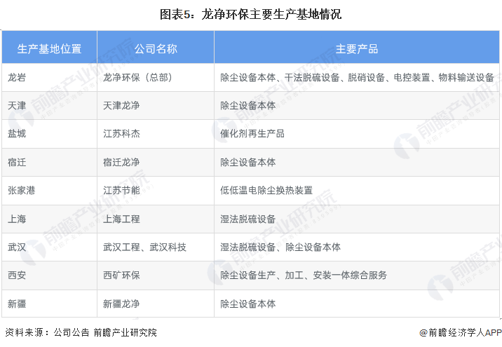 干货！2023年中国烟气治理行业龙头企业分析——龙净环保：全球最大的大气污染治理设备制造商(图5)