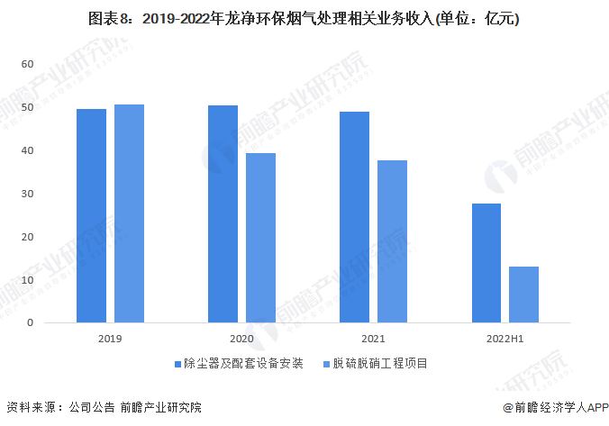 干货！2023年中国烟气治理行业龙头企业分析——龙净环保：全球最大的大气污染治理设备制造商(图8)