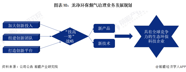 干货！2023年中国烟气治理行业龙头企业分析——龙净环保：全球最大的大气污染治理设备制造商(图10)