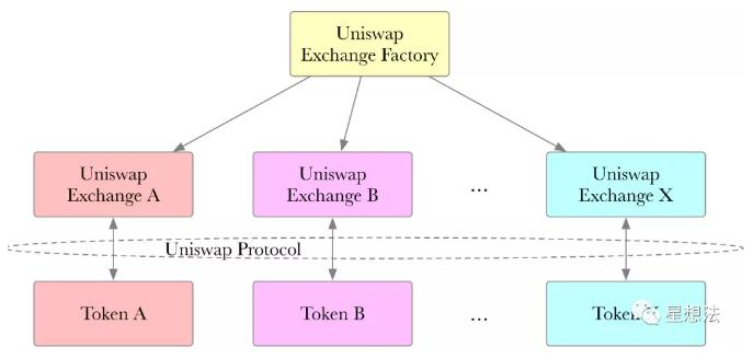 开云Kaiyun官方网站基于一种通过智能合约实现代币间自动交易的Uniswap协议原理详解(图1)