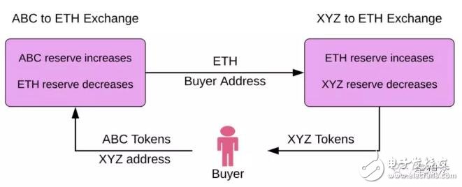 开云Kaiyun官方网站基于一种通过智能合约实现代币间自动交易的Uniswap协议原理详解(图2)