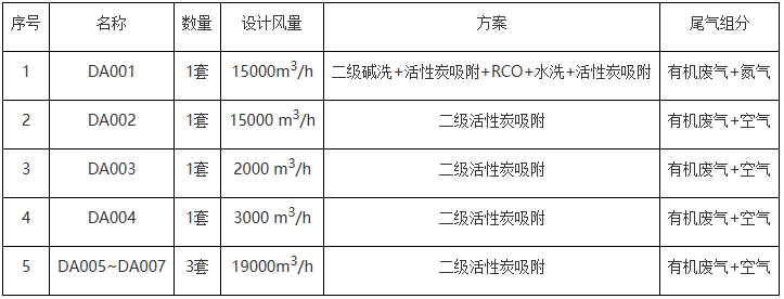 开云Kaiyun官方网站四川中蓝新能源材料有限公司锂离子电池电解液废气处理系统EPC招标(图1)