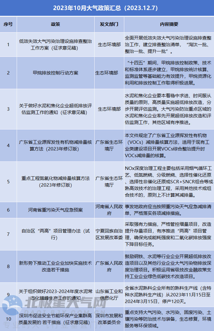 11月大气政策汇总：排查整治低效失效大气污染治理设施