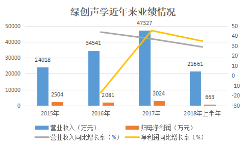 【犀说IPO】绿创声学：国内噪音治理龙头 借基建补短板和环保东风乘势而起(图5)