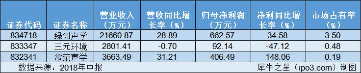 【犀说IPO】绿创声学：国内噪音治理龙头 借基建补短板和环保东风乘势而起(图6)