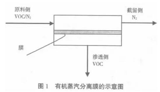 有机废气中VOCs的回收与处理方法(图1)