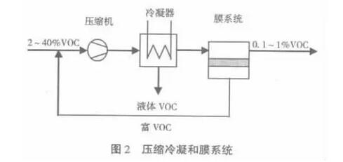 有机废气中VOCs的回收与处理方法(图2)