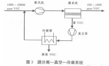 有机废气中VOCs的回收与处理方法(图3)