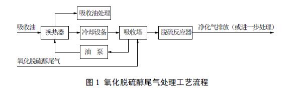 Kaiyun官网生态环境部：《石油炼制废气治理工程技术规范（征求意见稿）