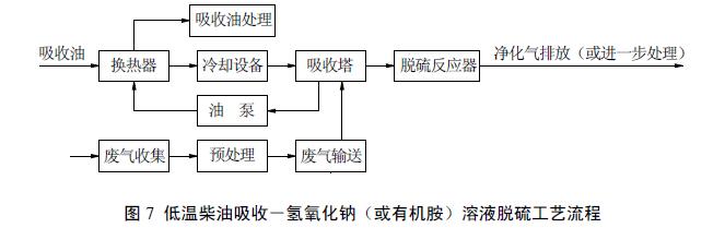 Kaiyun官网生态环境部：《石油炼制废气治理工程技术规范（征求意见稿）(图5)