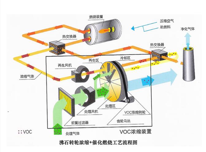 沸石转轮吸附+rco催化燃烧设备原理及工艺流程图(图2)