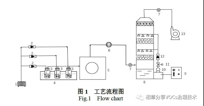 开云Kaiyun官方网站微纳米气泡喷淋技术处理涂装废气(图1)