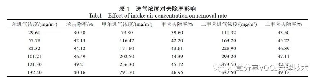 开云Kaiyun官方网站微纳米气泡喷淋技术处理涂装废气(图3)