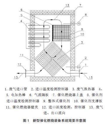 Kaiyun官方网站VOCs催化燃烧过程装备：原理、结构以及关键结构技术