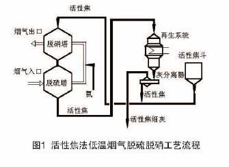 低温条件下烟气脱硫脱硝技术的研究与应用(图3)