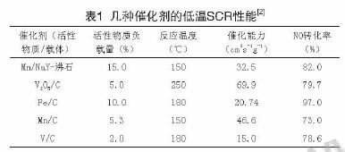 低温条件下烟气脱硫脱硝技术的研究与应用