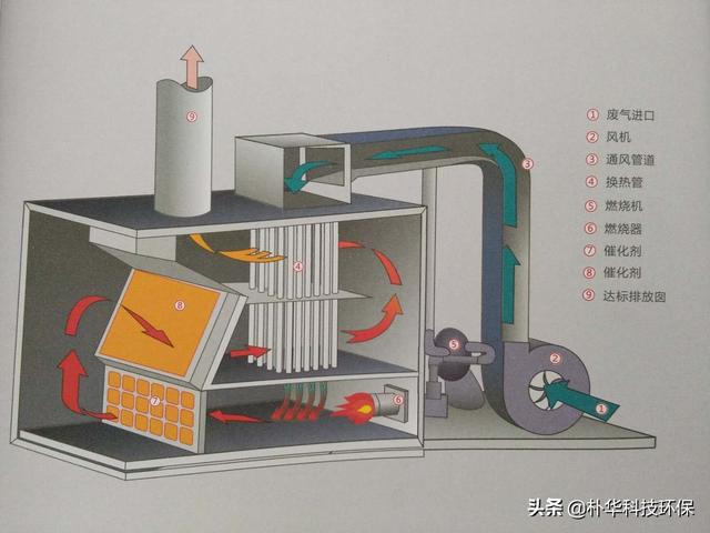 RCO催化燃烧设备工艺原理性能价格及适用行业(图1)