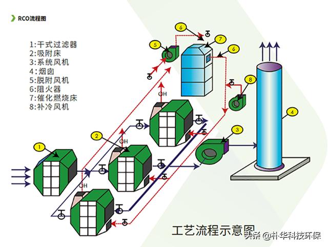 RCO催化燃烧设备工艺原理性能价格及适用行业(图2)