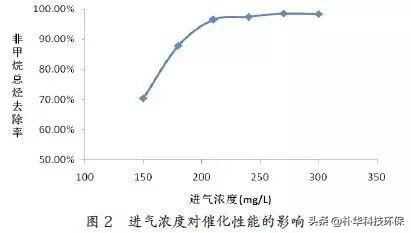 RCO催化燃烧设备工艺原理性能价格及适用行业(图5)