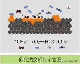 RCO催化燃烧设备工艺原理性能价格及适用行业(图4)