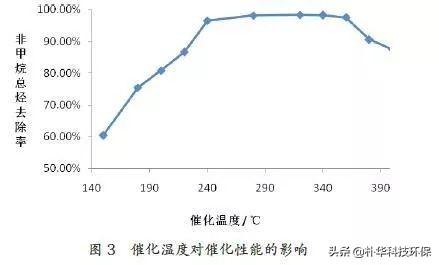 RCO催化燃烧设备工艺原理性能价格及适用行业(图6)