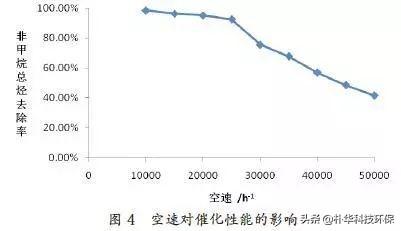 RCO催化燃烧设备工艺原理性能价格及适用行业(图7)