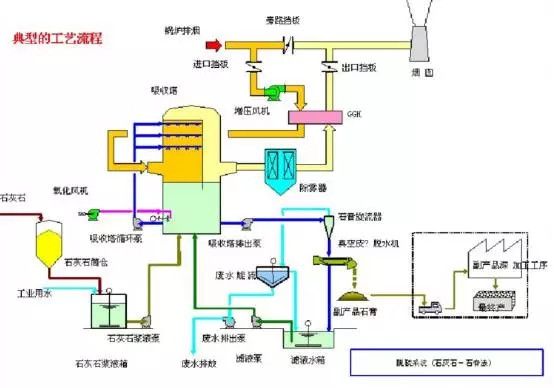 27种最热门的脱硫脱硝工艺 你还有不知道的吗？(图1)