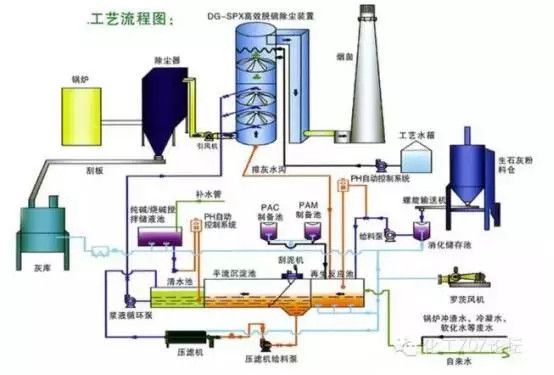 27种最热门的脱硫脱硝工艺 你还有不知道的吗？(图2)